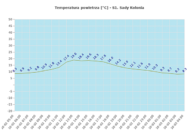 Temperatura powietrza w tunelowej uprawie papryki w m. Sady Kolonia (2 i 3 października 2021)