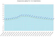 Temperatura gleby w tunelowej uprawie papryki w m. Sady Kolonia (2 i 3 października 2021)