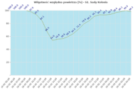 Wilgotność względna powietrza w tunelowej uprawie papryki w dniach 2 i 3 października (Sady Kolonia)