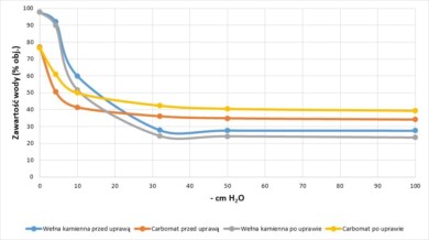 Zawartość wody w podłożach