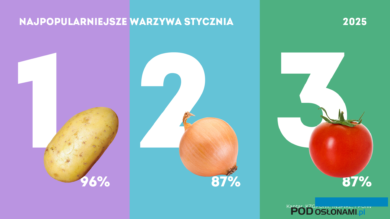 Najpopularniejsze warzywa stycznia 2025