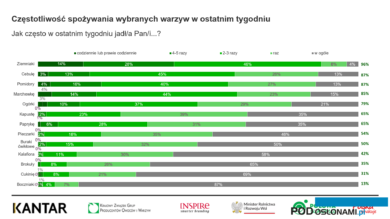 Częstotliwość spożywania wybranych warzyw w styczniu 2025