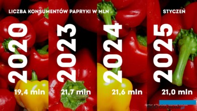 Konsumpcja papryki w latach 2020-2025