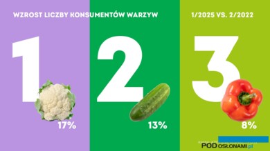Wzrost liczby konsumentów warzyw 2022 vs 2025 