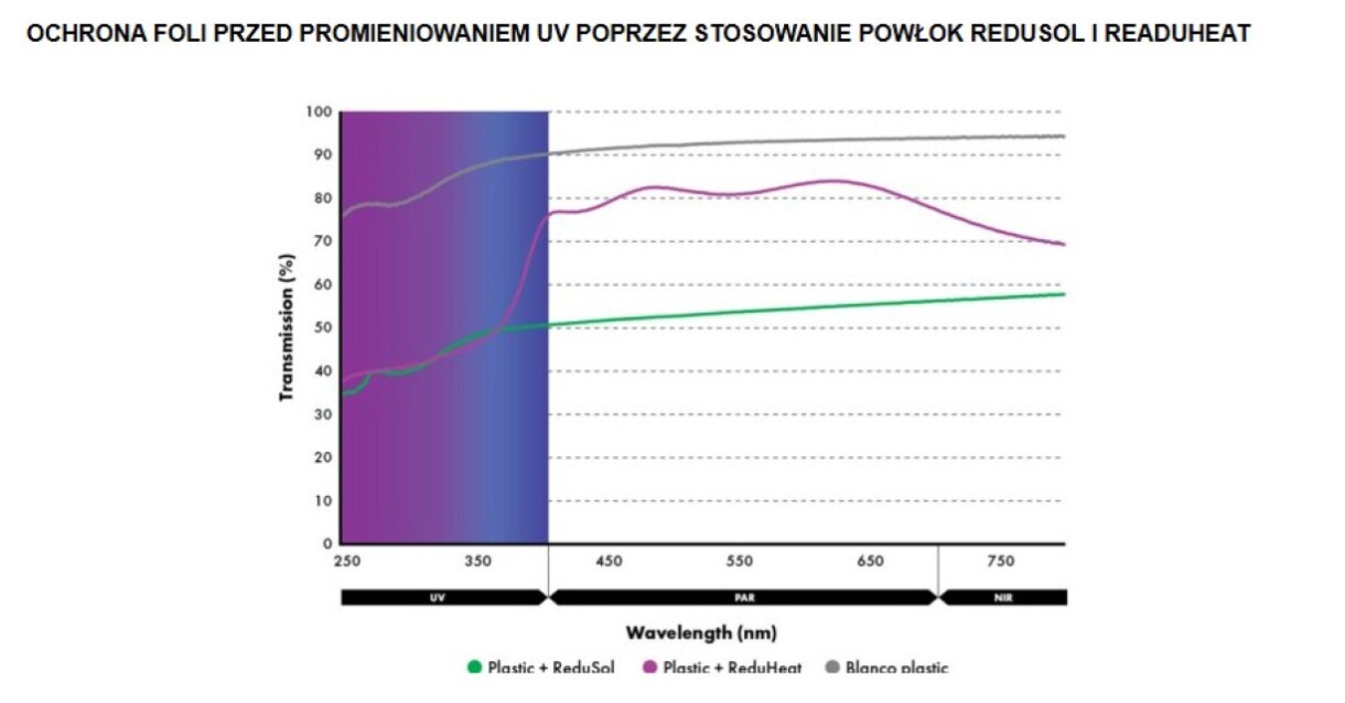 Ochrona folii tunelowej przed promieniowaniem UV przez zastosowanie powłok ReduSol i ReduHeat (Lumiforte)