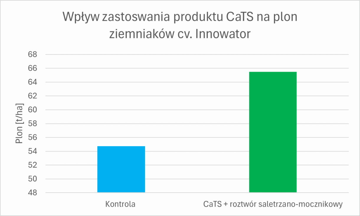 Wpływ zastosowania produktu CaTS na plon ziemniaków cv Innovator (Agrosimex)