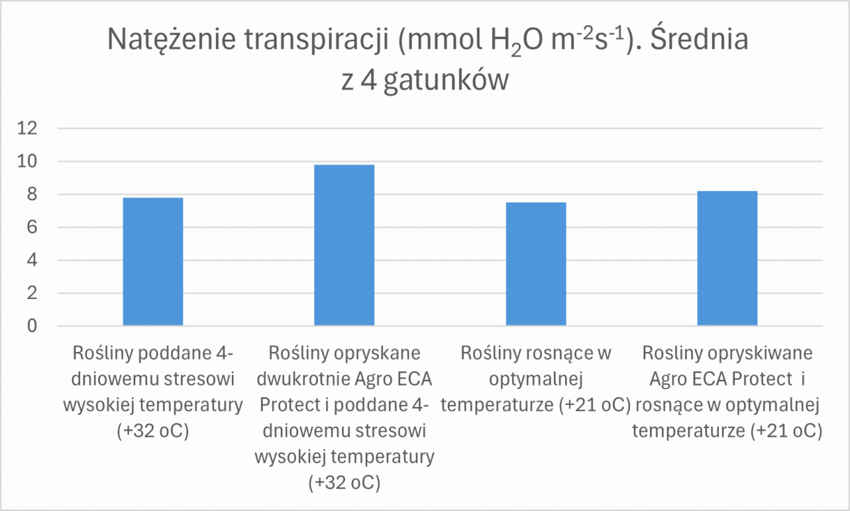 Natężenie transpiracji, średnia z 4 gatunków