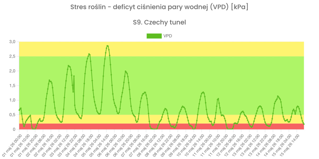 Stres roślin - deficyt ciśnienia pary wodnej (VPD)