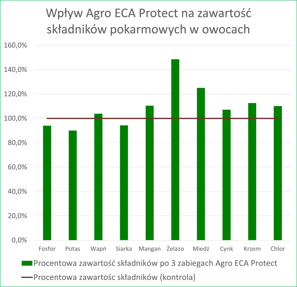 Wpływ AgroECA Protect na zawartość składników pokarmowych w owocach