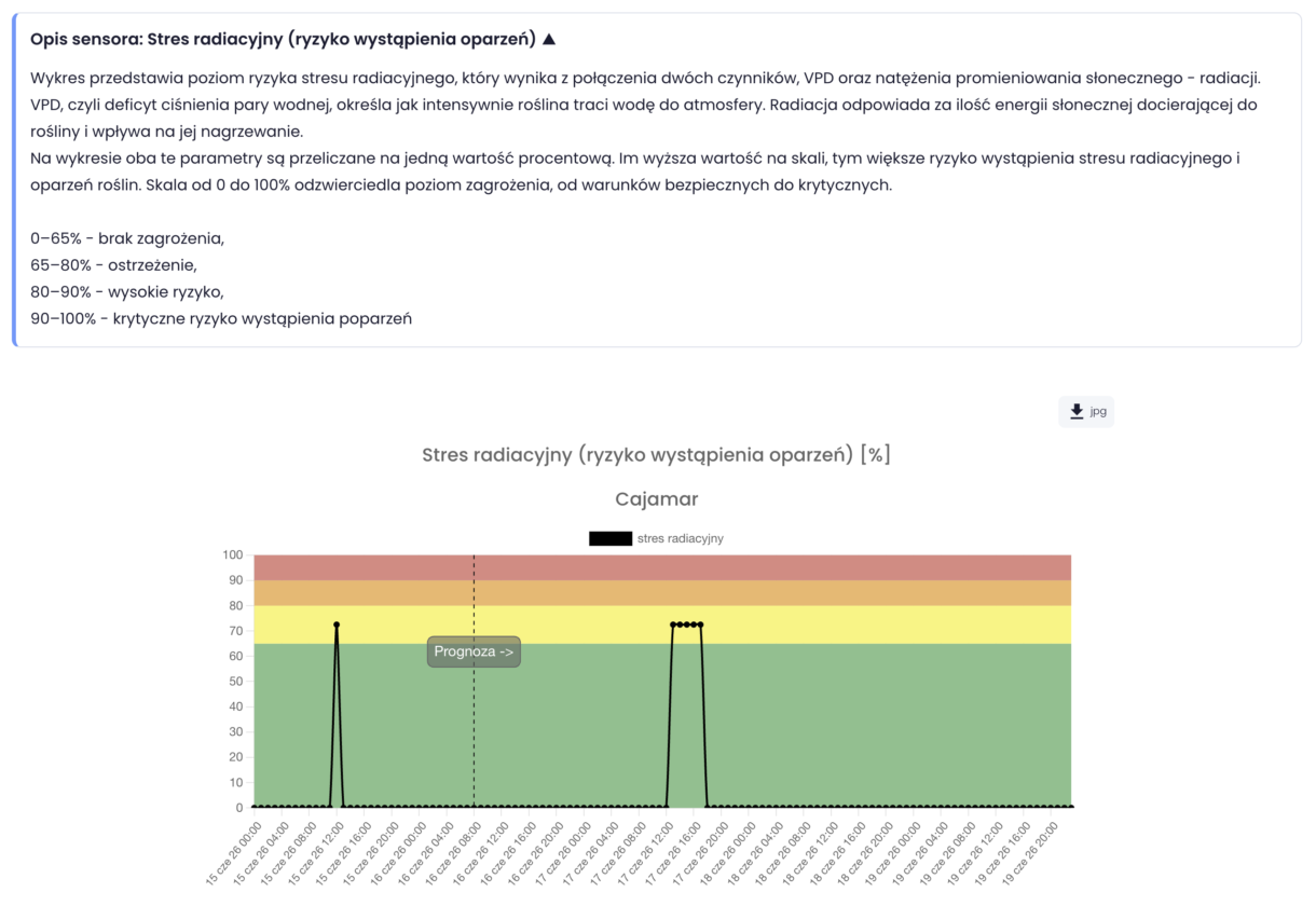 Stres radiacyjny - ryzyko wystąpienia oparzeń