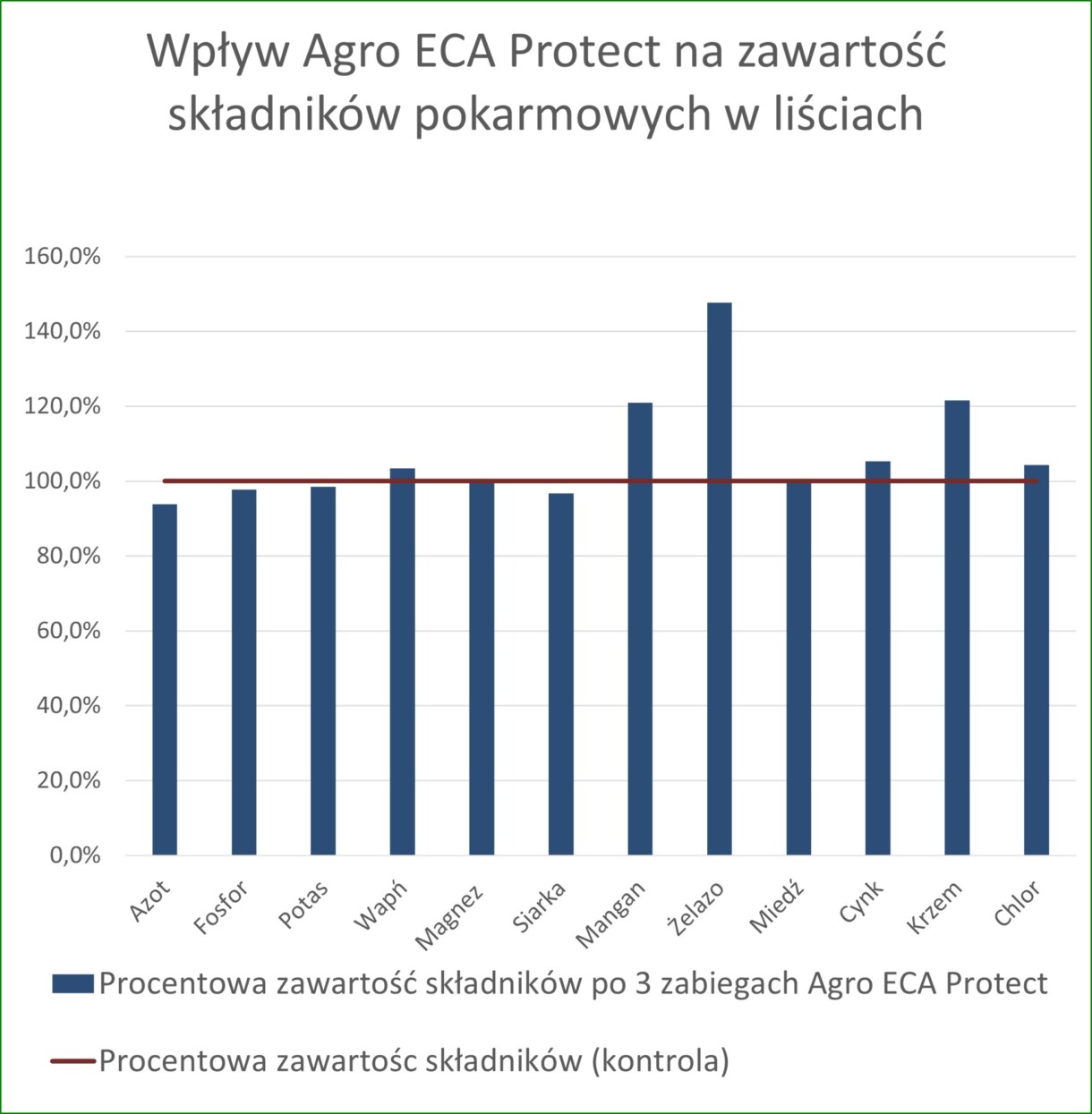 Wpływ Agro ECA Protect na zawartość składników pokarmowych w liściach