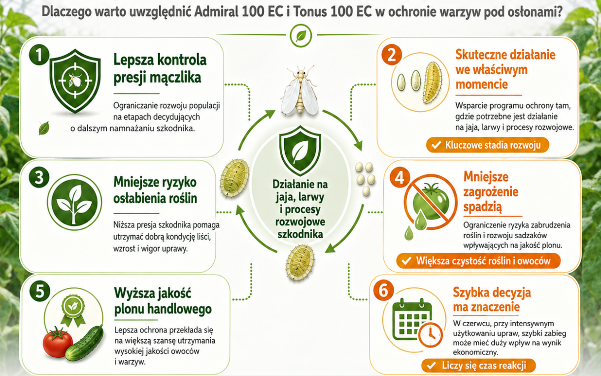 korzyści stosowania produktu Admiral 100 EC i Tonus 100 EC