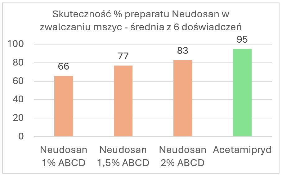 Skuteczność (%) preparatu Neudosan w zwalczaniu mszyc - średnia z 6 doświadczeń